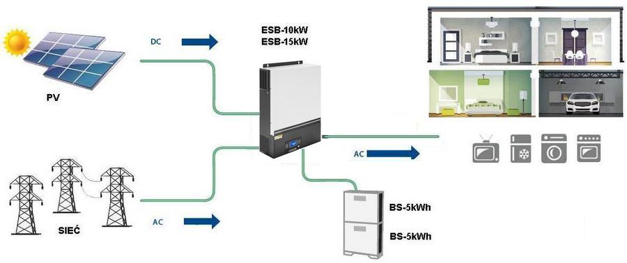 Hybrydowa domowa elektrownia off grid 