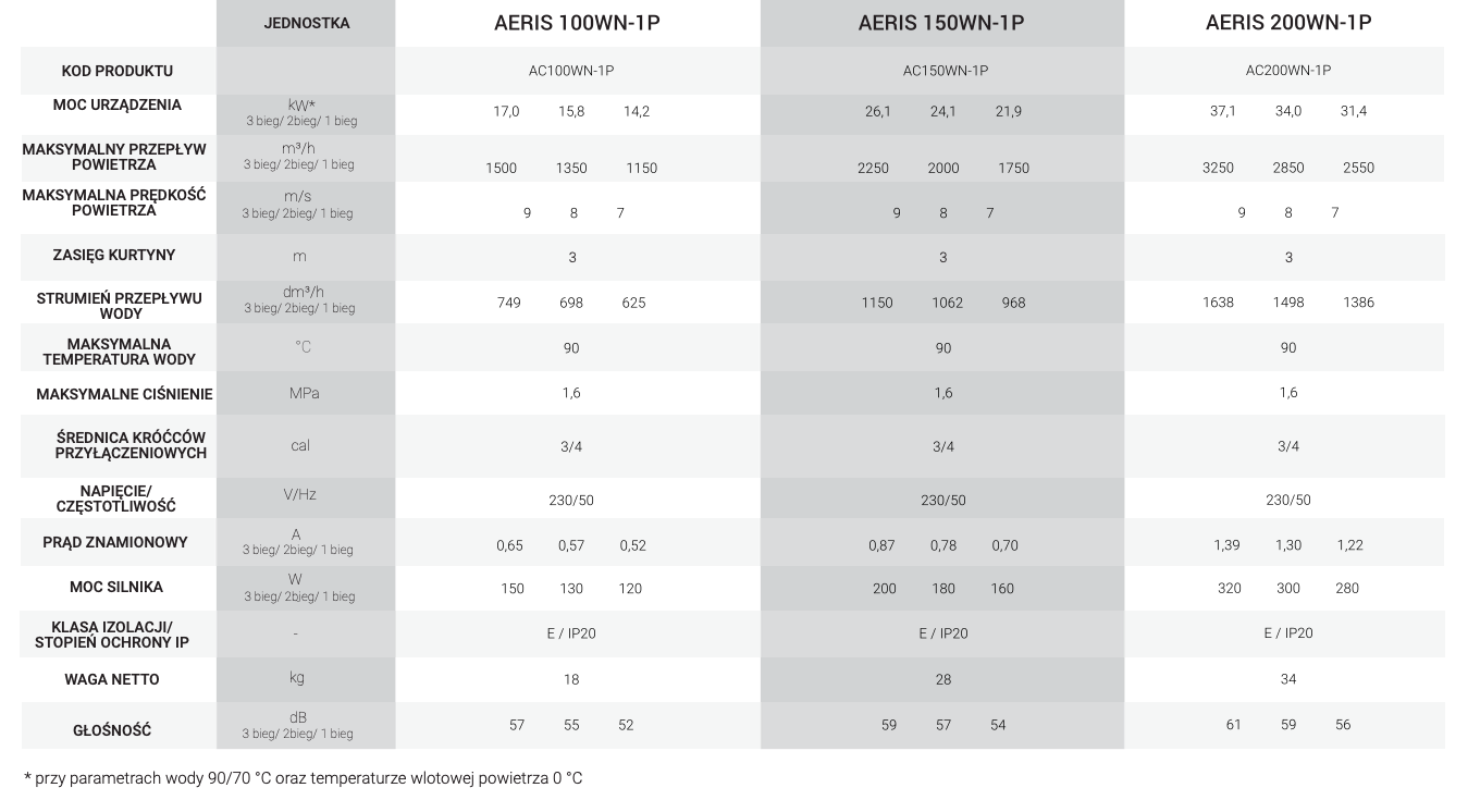 Dane techniczne kurtyny powietrznej AERIS WN-1P