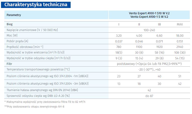 Parametry techniczne VENTO EXPERT A100-1 S10 W V.2
