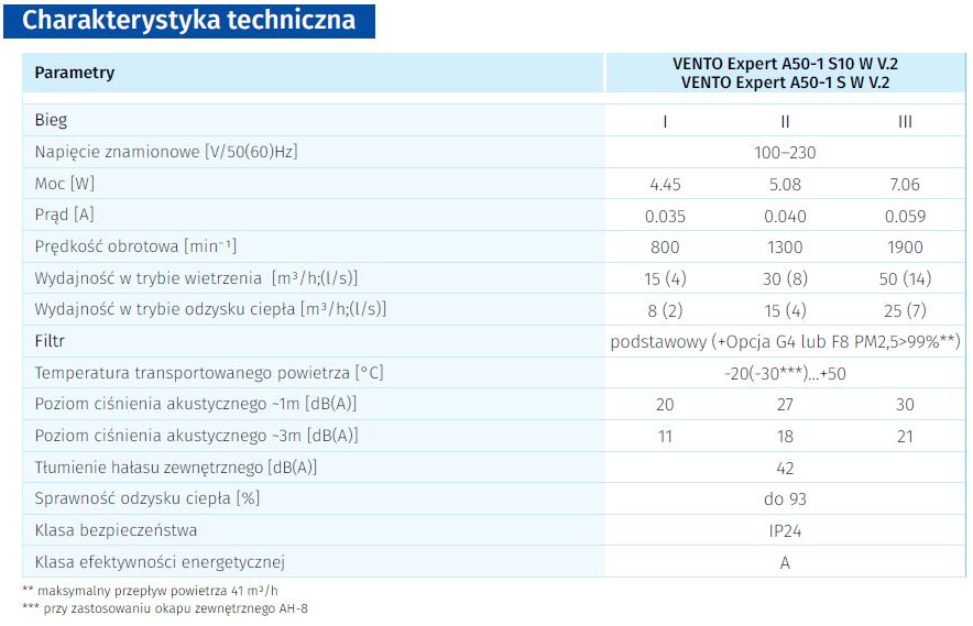 Parametry techniczne VENTO EXPERT A50-1 S10 W V.2