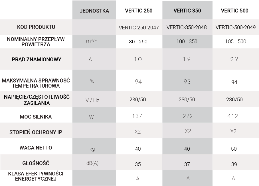 Dane techniczne rekuperatorów Reventon Vertic Enthalpy