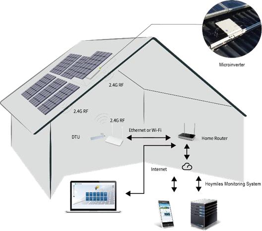 Schemat połączenia transmitera Hoymiles DTU-W100