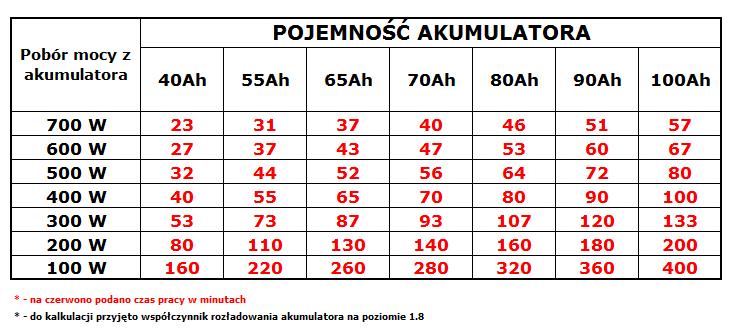 Tabela akumulatorów do zasilacza awaryjnego