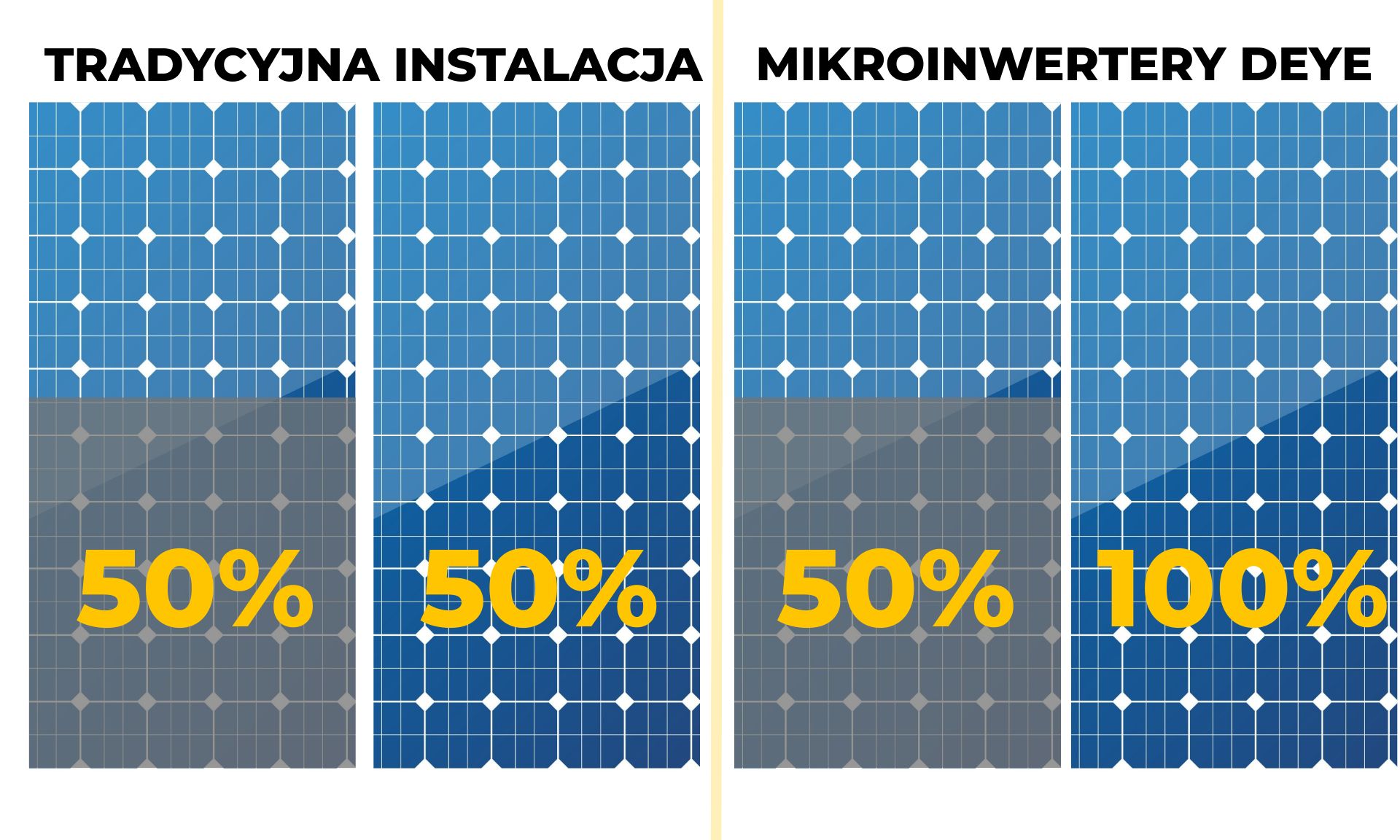 Optymalna praca instalacji opartej na mikroinwerterach DEYE